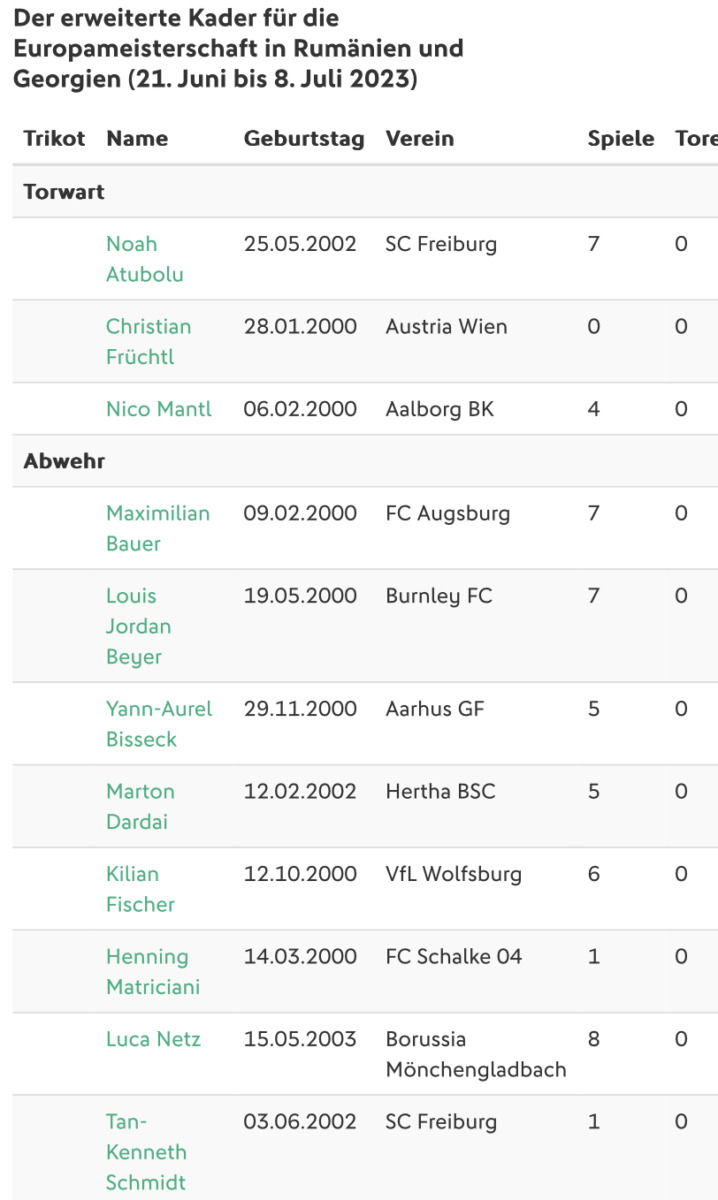 U21-EM-Team nominiert- FCA-Verteidiger Bauer dabei 5 U21-Em-Team Nominiert- Fca-Verteidiger Bauer Dabei